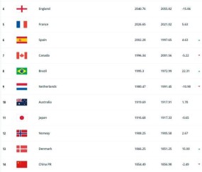 开云登录入口地址-女足FIFA排名：中国女足世界排名第14 下降一名